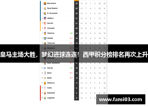 皇马主场大胜，梦幻进球连连！西甲积分榜排名再次上升
